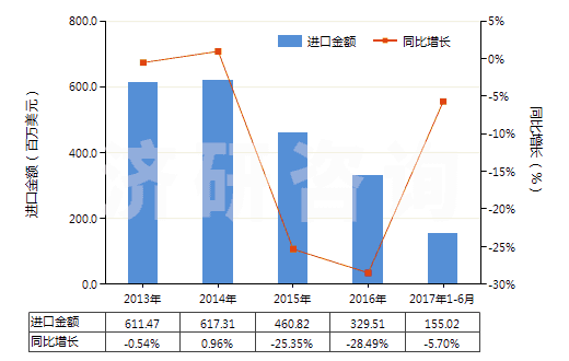 2013-2017年6月中國(guó)與碳黑或硅石混合未硫化的復(fù)合橡膠（初級(jí)形狀或板、片、帶）(HS40051000)進(jìn)口總額及增速統(tǒng)計(jì)